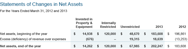 financials