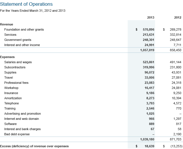 financials